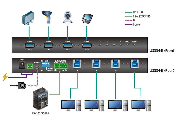 Aten 4 X 4 USB 3.1 Gen1 USB Arayüzüne Sahip Cihazları Paylaştıran Endüstriyel Hub Switch (ATEN-US3344I) 3