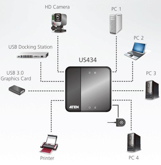 Aten USB Arayüzüne Sahip Cihazları Paylaştıran Switch, USB 3.0 , 4 PC, 4 USB Cihaz (4-Port USB 3.0 Peripheral Sharing Device) (ATEN-US434) 3