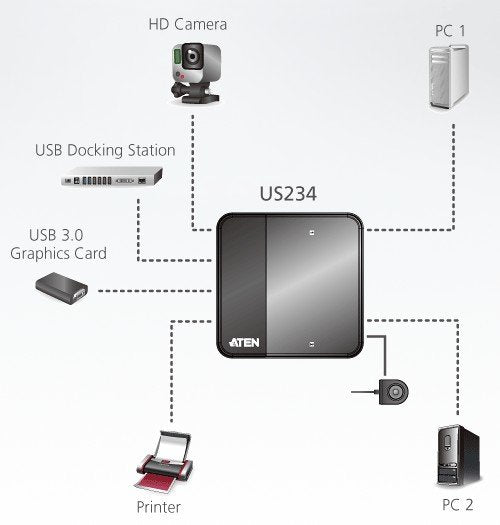 Aten USB Arayüzüne Sahip Cihazları Paylaştıran Switch, USB 3.0 , 2 PC, 4 USB Cihaz (2-Port USB 3.0 Peripheral Sharing Device) (ATEN-US234) 4