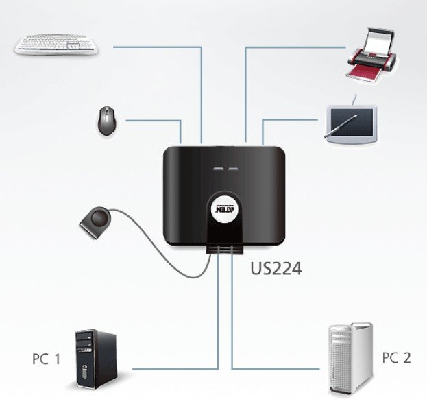 Aten USB Arayüzüne Sahip Cihazları Paylaştıran Switch, USB 2.0 , 2 PC, 4 USB Cihaz (2-Port USB Peripheral Sharing Device) (ATEN-US224) 2
