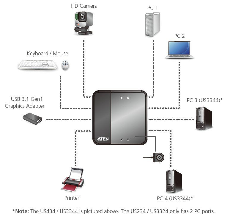 Aten 4 X 4 USB 3.1 Gen1 USB Arayüzüne Sahip Cihazları Paylaştıran Switch (ATEN-US3344)