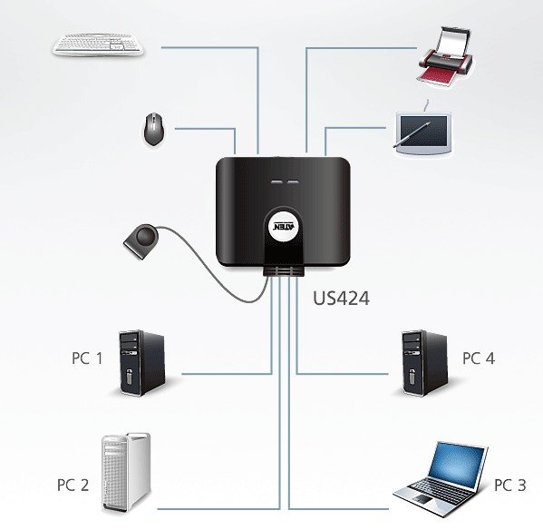 Aten USB Arayüzüne Sahip Cihazları Paylaştıran Switch, USB 2.0 , 4 PC, 4 USB Cihaz (4-Port USB Peripheral Sharing Device) (ATEN-US424) 2