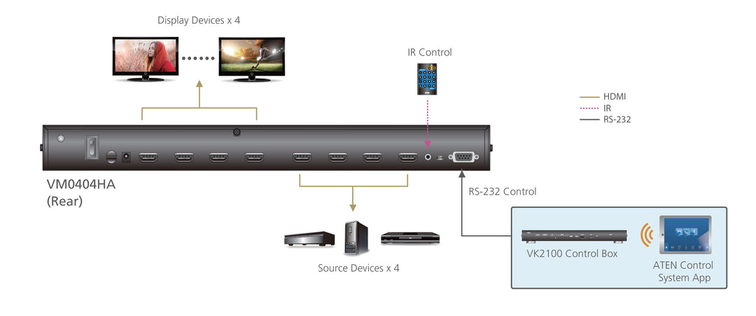 Aten 4K HDMI Video Matrix Switch, 4 Giriş (HDMI Arayüzlü Kaynak Cihaz), 4 Çıkış (HDMIArayüzlü Görüntü Aygıtı), Infrared Uzaktan Kumanda Cihazı İle Birlikte (ATEN-VM0404HA) 2