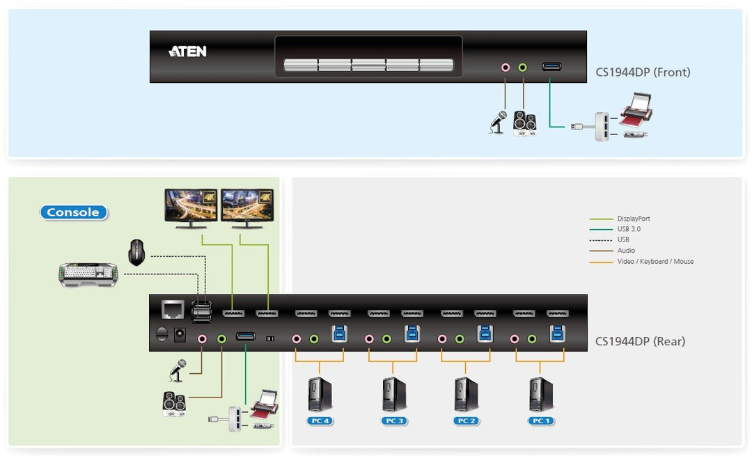 Aten 2-Port USB 3.0 4K DisplayPort Dual Display KVMP™ Switch (ATEN-CS1942DP) 5