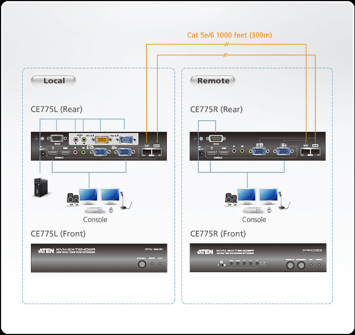 Aten VGA Dual View Cat 5 KVM (Keyboard/Video Monitor/Mouse) Mesafe Uzatma Cihazı, Ses (Hoparlör Ve Mikrofon) Bağlantı Desteği, 300 Metre, USB Konsol, Deskew Özelliği, ESD Ve Gerilimdeki Ani Yükselmelere Karşı Korumalı (ATEN-CE775) 3