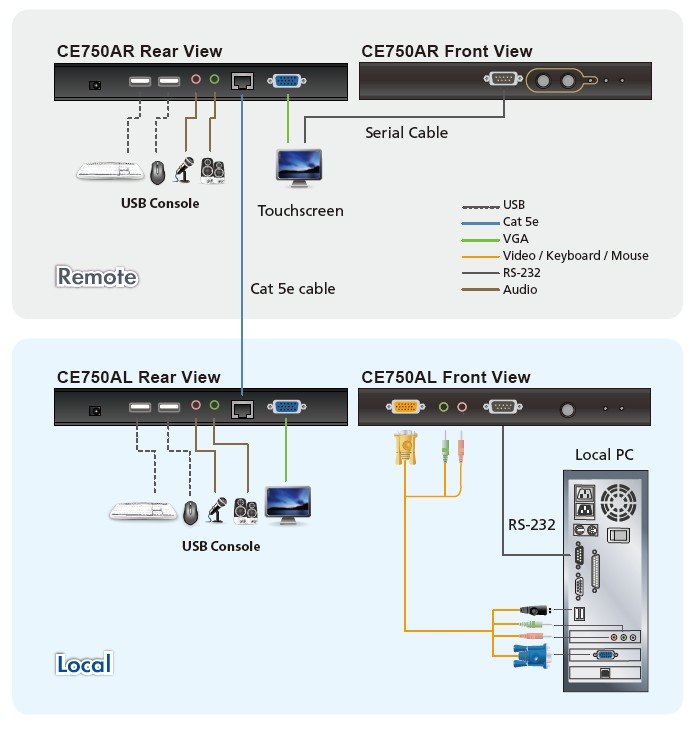 Aten VGA Cat 5 KVM (Keyboard/Video Monitor/Mouse) Mesafe Uzatma Cihazı, Ses (Hoparlör Ve Mikrofon) Bağlantı Desteği, 200 Metre, USB Konsol (ATEN-CE750A) 3