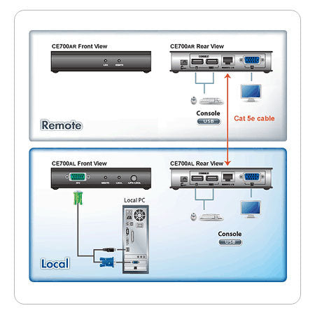 Aten VGA Cat 5 KVM (Keyboard/Video Monitor/Mouse) Mesafe Uzatma Cihazı, 150 Metre, USB Konsol, ESD Ve Gerilimdeki Ani Yükselmelere Karşı Korumalı (ATEN-CE700A)