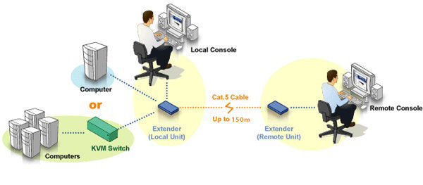 Aten VGA Cat 5 KVM (Keyboard/Video Monitor/Mouse) Mesafe Uzatma Cihazı, 150 Metre, USB Konsol, ESD Ve Gerilimdeki Ani Yükselmelere Karşı Korumalı (ATEN-CE700A) 3