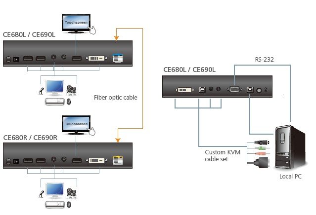 Aten DVI Fiber Optik KVM (Keyboard/Video Monitor/Mouse) Mesafe Uzatma Cihazı, Ses (Hoparlör Ve Mikrofon) Bağlantı Desteği, 20 Km, USB Konsol (ATEN-CE690)