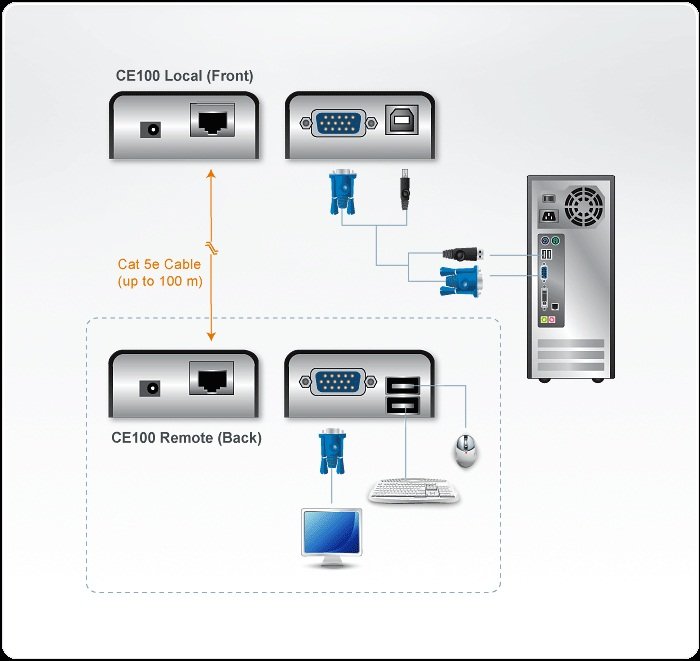 Aten VGA Cat 5 KVM (Keyboard/Video Monitor/Mouse) Mesafe Uzatma Cihazı, USB Konsol, 100 Metre (ATEN-CE100) 5