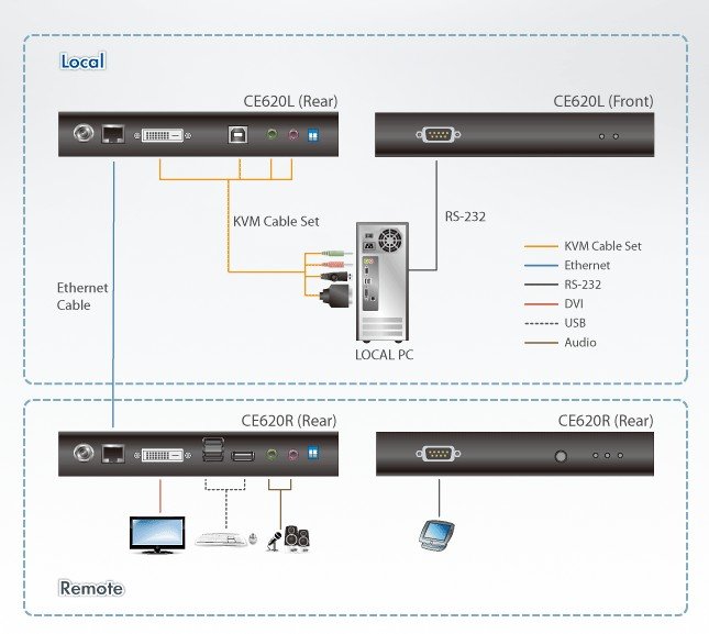 Aten USB DVI HDBaseT™ 2.0 KVM Mesafe Uzatma Cihazı (1920 X 1200@100 M) (ATEN-CE620) 4