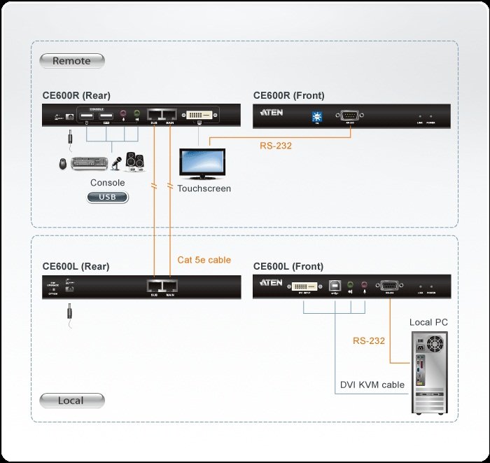 Aten DVI Cat 5 KVM (Keyboard/Video Monitor/Mouse) Mesafe Uzatma Cihazı, Ses (Hoparlör Ve Mikrofon) Bağlantı Desteği, 60 Metre, USB Konsol, ESD Ve Gerilimdeki Ani Yükselmelere Karşı Korumalı (ATEN-CE600)