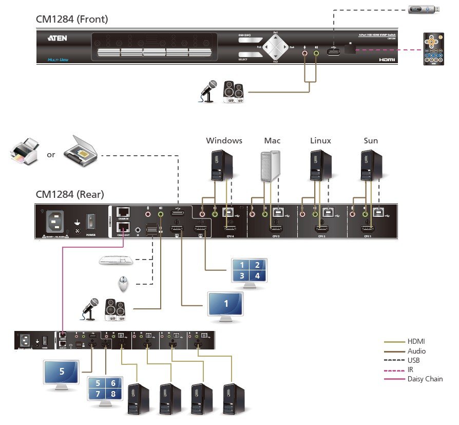 Aten 4-Port USB HDMI Multi-View KVMP™ Switch (ATEN-CM1284) 4