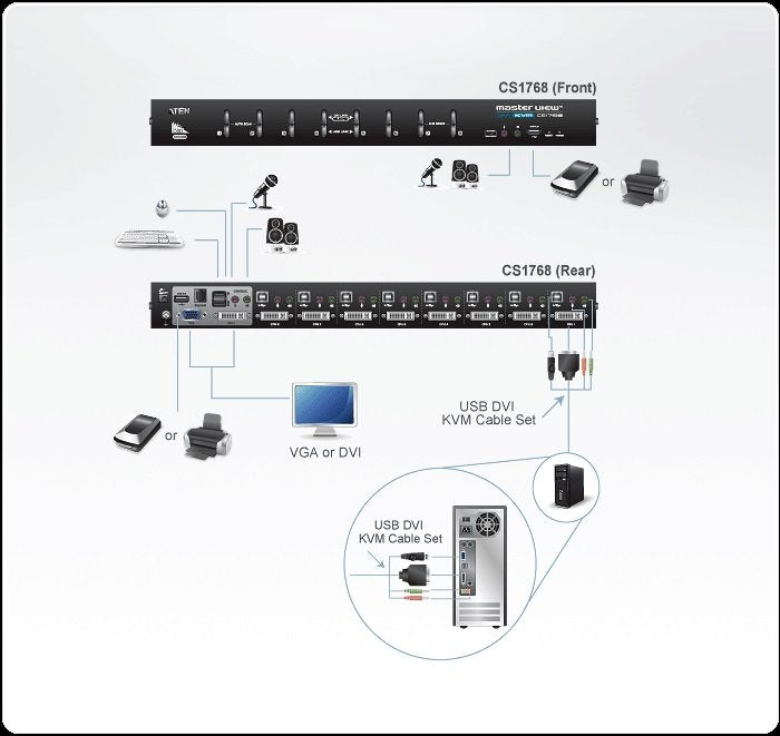 Aten 8 Port`Lu USB 2.0 DVI KVMP™ Switch + Konsol Monitör Bağlantısı DVI Ya Da VGA + 2 Portlu USB (2.0) Hub, Masaüstü Tip, KVM Bağlantı Kablosu İlave Olarak Temin Edilmelidir (ATEN-CS1768) 3