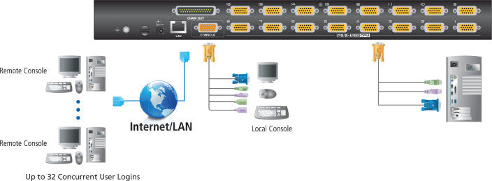 Aten 8 Port PS/2 - USB KVM On The NET™ Switch, KVMP™(Keyboard/Video Monitor/Mouse) Periferi (Çevre Cihazlarla (USB) Bağlantı Kurabilir), 1 Lokal 1 Uzak Kullanıcı Erişimi (ATEN-CS1708I)