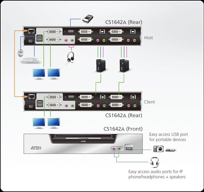 Aten 2 Port USB 2.0 DVI Dual View KVMP™ Switch, 2560 X 1600, KVM Bağlantı Kablosu Ürün Beraberinde Gelmektedir (ATEN-CS1642A) 3