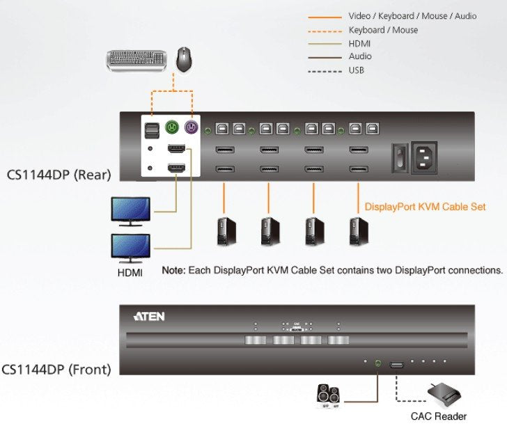 Aten 4-Port USB DisplayPort Dual Display Secure KVM Switch (PSS PP V3.0 Compliant) (ATEN-CS1144DP) 3