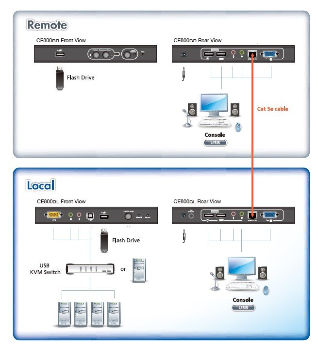 Aten VGA Cat 5 KVM (Keyboard/Video Monitor/Mouse) Mesafe Uzatma Cihazı, Ses (Hoparlör Ve Mikrofon) Bağlantı Desteği, 250 Metre, USB Konsol, ESD Ve Gerilimdeki Ani Yükselmelere Karşı Korumalı (ATEN-CE800B) 4