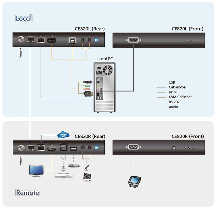 Aten USB HDMI HDBaseT™ 2.0 KVM Sinyal Uzatma Cihazı (4K@100 M) (ATEN-CE820) 8