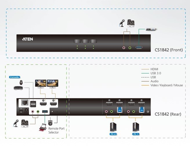 Aten 2-Port USB 3.0 4K HDMI Dual Display KVMP™ Switch (ATEN-CS1842) 4