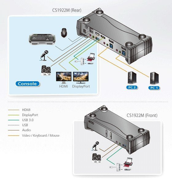 Aten 2-Port USB 3.0 4K DisplayPort MST KVMP™(Keyboard/Video Monitor/Mouse) Periferi (Çevre Cihazlarla (USB) Bağlantı Kurabilir) Switch, DisplayPort 1.2 Uyumlu, USB 3.0 (USB 3.1 Gen 1) Hub Özelliğine Sahip (Kablolar Dahil) (ATEN-CS1922M) 4