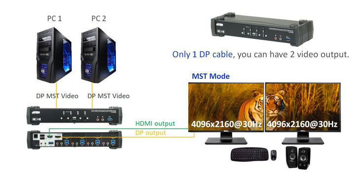 Aten 2-Port USB 3.0 4K DisplayPort MST KVMP™(Keyboard/Video Monitor/Mouse) Periferi (Çevre Cihazlarla (USB) Bağlantı Kurabilir) Switch, DisplayPort 1.2 Uyumlu, USB 3.0 (USB 3.1 Gen 1) Hub Özelliğine Sahip (Kablolar Dahil) (ATEN-CS1922M) 5