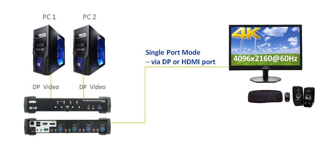 Aten 2-Port USB 3.0 4K DisplayPort MST KVMP™(Keyboard/Video Monitor/Mouse) Periferi (Çevre Cihazlarla (USB) Bağlantı Kurabilir) Switch, DisplayPort 1.2 Uyumlu, USB 3.0 (USB 3.1 Gen 1) Hub Özelliğine Sahip (Kablolar Dahil) (ATEN-CS1922M) 7