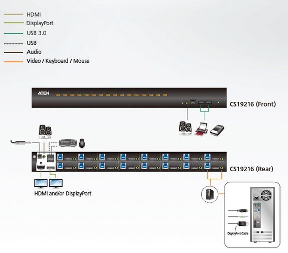 Aten 16-Port USB 3.0 4K DisplayPort KVM Switch (ATEN-CS19216) 4