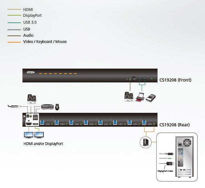 Aten 8-Port USB 3.0 4K DisplayPort KVM Switch (ATEN-CS19208) 3