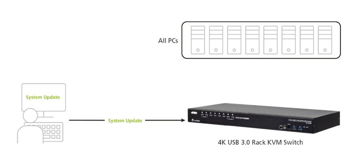 Aten 8-Port USB 3.0 4K DisplayPort KVM Switch (ATEN-CS19208) 8