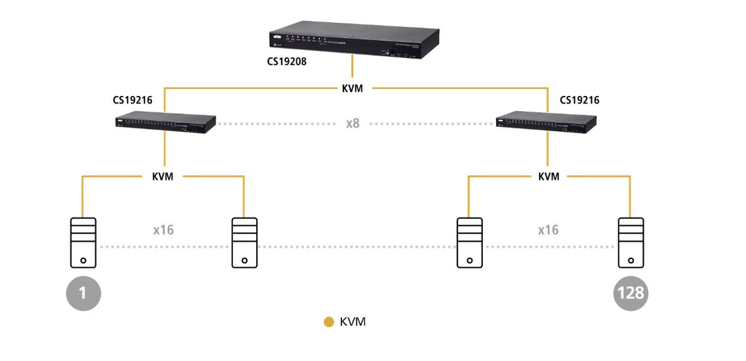 Aten 8-Port USB 3.0 4K DisplayPort KVM Switch (ATEN-CS19208) 9