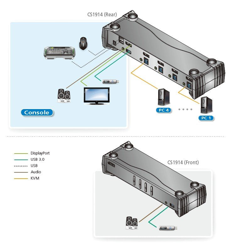 Aten 4-Port USB 3.0 DisplayPort KVMP™(Keyboard/Video Monitor/Mouse) Periferi (Çevre Cihazlarla (USB) Bağlantı Kurabilir) Switch, DisplayPort 1.1 Uyumlu, USB 3.0 (USB 3.1 Gen 1) Hub Özelliğine Sahip (ATEN-CS1914)