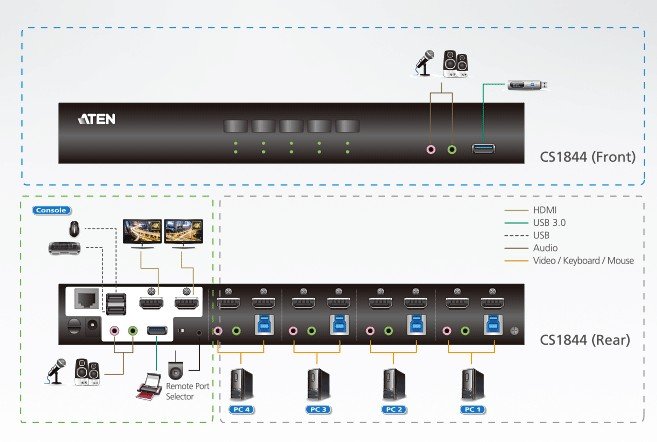 Aten 4-Port USB 3.0 4K HDMI Dual Display KVMP™ Switch (ATEN-CS1844) 3