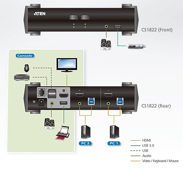 Aten 2-Port USB 3.0 4K HDMI KVMP™(Keyboard/Video Monitor/Mouse) Periferi (Çevre Cihazlarla (USB) Bağlantı Kurabilir), Ses Mikser Mod Özelliği (ATEN-CS1822) 3