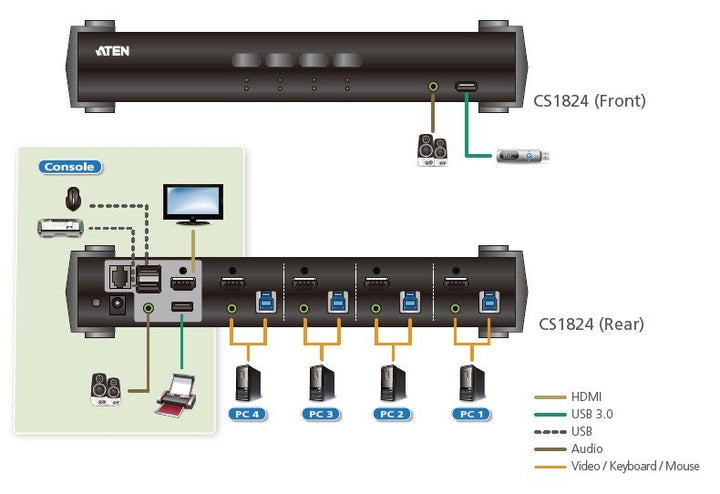 Aten 4-Port USB 3.0 4K HDMI KVMP™(Keyboard/Video Monitor/Mouse) Periferi (Çevre Cihazlarla (USB) Bağlantı Kurabilir) Switch, Ses Mikser Mod Özelliği (ATEN-CS1824) 3