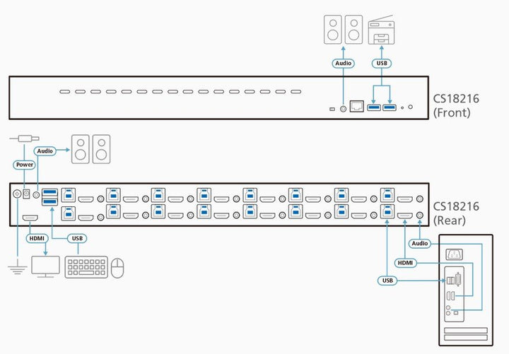 Aten 16-Port USB 3.0 4K HDMI KVM Switch, Kabin Tipi, Kabin Montaj Kiti Ürün İle Birlikte Gelir (ATEN-CS18216) 4