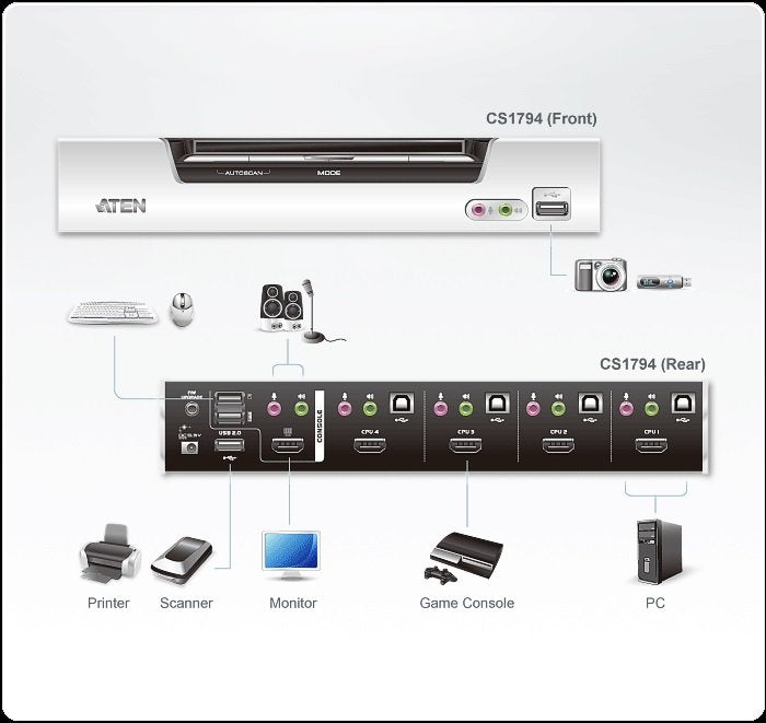 Aten 4-Port USB 2.0 HDMI KVMP™(Keyboard/Video Monitor/Mouse) Periferi (Çevre Cihazlarla (USB) Bağlantı Kurabilir) Switch (ATEN-CS1794)