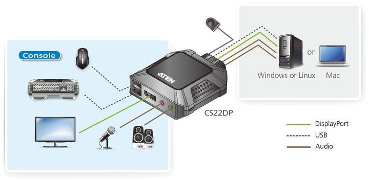 Aten 2 Port USB DisplayPort KVM (Keyboard/Video Monitor/Mouse) Switch, Masaüstü Tip, KVM Bağlantı Kablosu Ürüne Gömülüdür, Remote Port Selector İle Birlikte (ATEN-CS22DP) 7