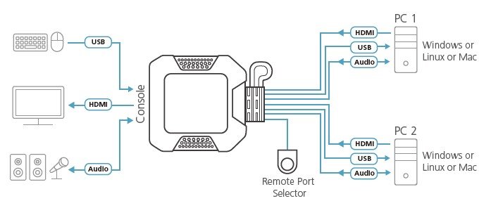 Aten 2 Port USB 4K KVM (Keyboard/Video Monitor/Mouse) Switch, Masaüstü Tip, KVM Bağlantı Kablosu Ürüne Gömülüdür, Remote Port Selector İle Birlikte (ATEN-CS22H) 6