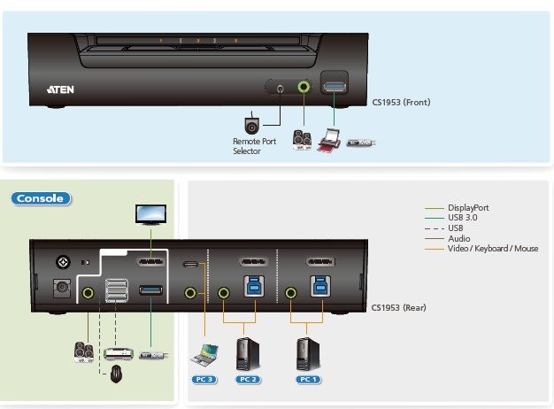 Aten 3-Port USB-C DisplayPort Hibrit KVMP™ Switch (ATEN-CS1953) 3