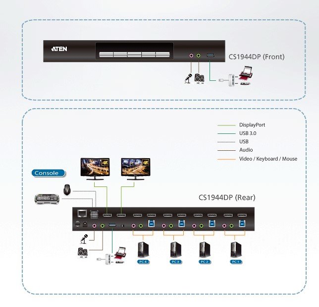 Aten 4-Port USB 3.0 4K DisplayPort Dual Display KVMP™ Switch (ATEN-CS1944DP) 5