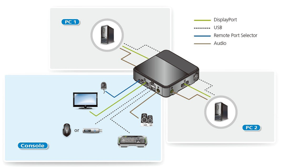 Aten 2 Port`Lu USB DisplayPort KVM Switch 4K UHD (3840 × 2160@60Hz) Teknolojisini Destekler (ATEN-CS782DP) 4