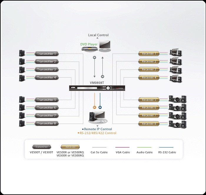 Aten Cat 5 Ses / VGA Görüntü Sinyalı Uzatma Cihazı, Verici Ünitesi, 300 Metre (ATEN-VE500T) 2