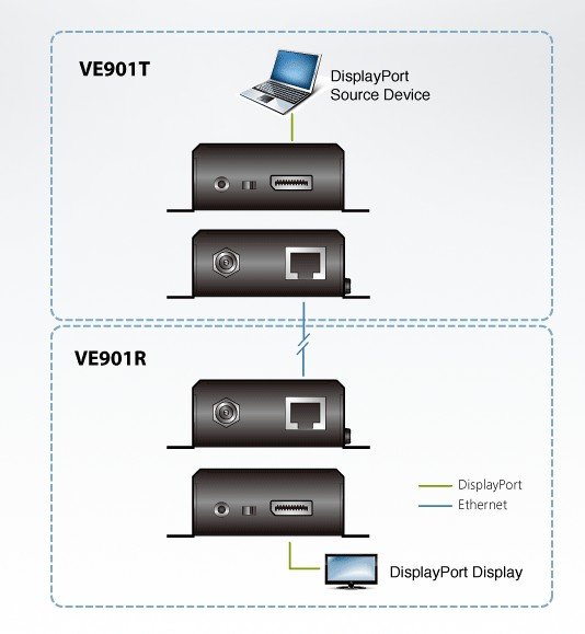 Aten DisplayPort HDBaseT-Lite Sinyal Uzatma Cihazı (ATEN-VE901) 2