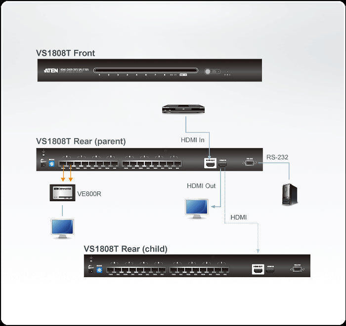 Aten 8 Port Cat 5 HDMI Video Çoklayıcı (8 Port HDMI Over Cat 5 Splitter), 60 Metre (ATEN-VS1808T) 3