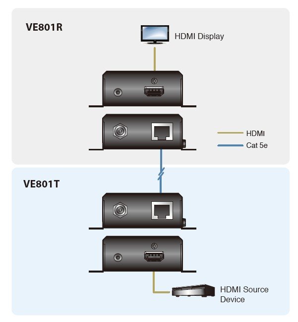 Aten HDMI HDBaseT-Lite Sinyal Uzatma Cihazı, Alıcı (Receiver) Ve Verici (Transmitter) Birim Dahil (4K@40m) (HDBaseT Class B) (ATEN-VE801) 2