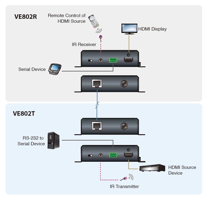 Aten HDMI HDBaseT-Lite Sinyal Uzatma Cihazı, POH Özellikli (4K@40m) (HDBaseT Class B) (ATEN-VE802) 2