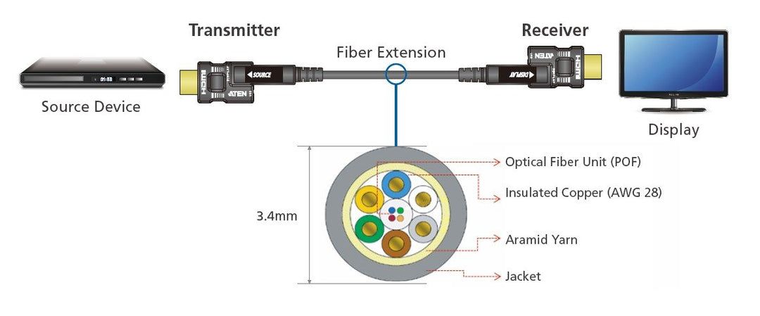 Aten 30M True 4K HDMI 2.0 Active Optical Cable (True 4K@30m) (ATEN-VE7833) 4