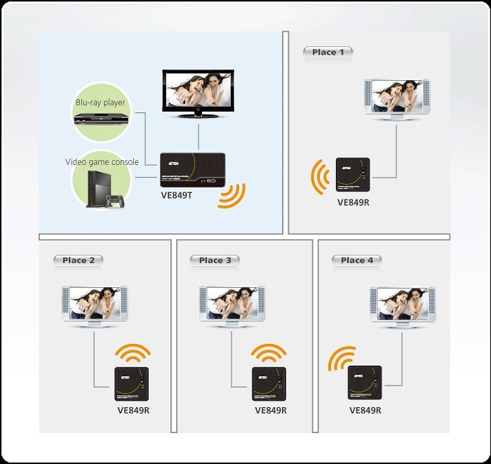 Aten Kablosuz HDMI Çoklayıcısı , 1080p@30m, Verici Ünite (ATEN-VE849T) 4