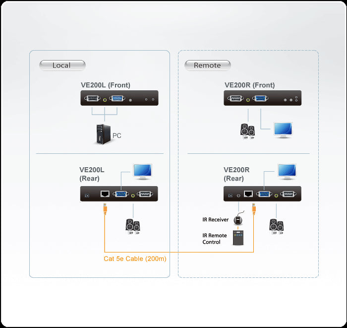 Aten Ses / VGA Görüntü Sinyalı Uzatma Cihazı, Uzak Ünite, Hoparlör Bağlantı Desteği, 150 Metre (ATEN-VE200R) 3